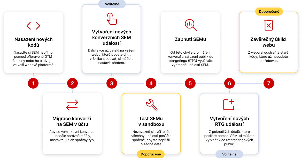 Spuštění Seznam Event Measurement