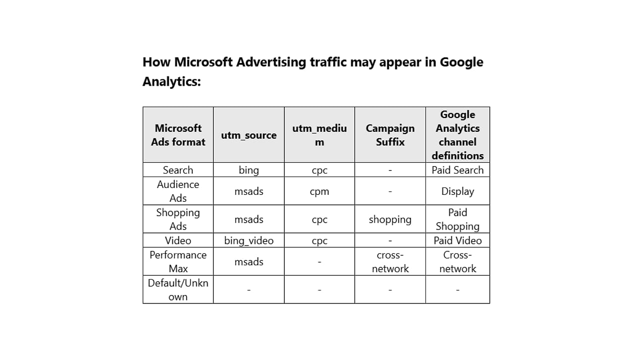 Microsoft Advertising mění UTM auto-tagging
