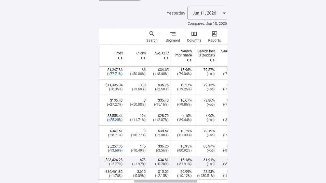 Problémy s metrikou Search Lost IS v Google Ads